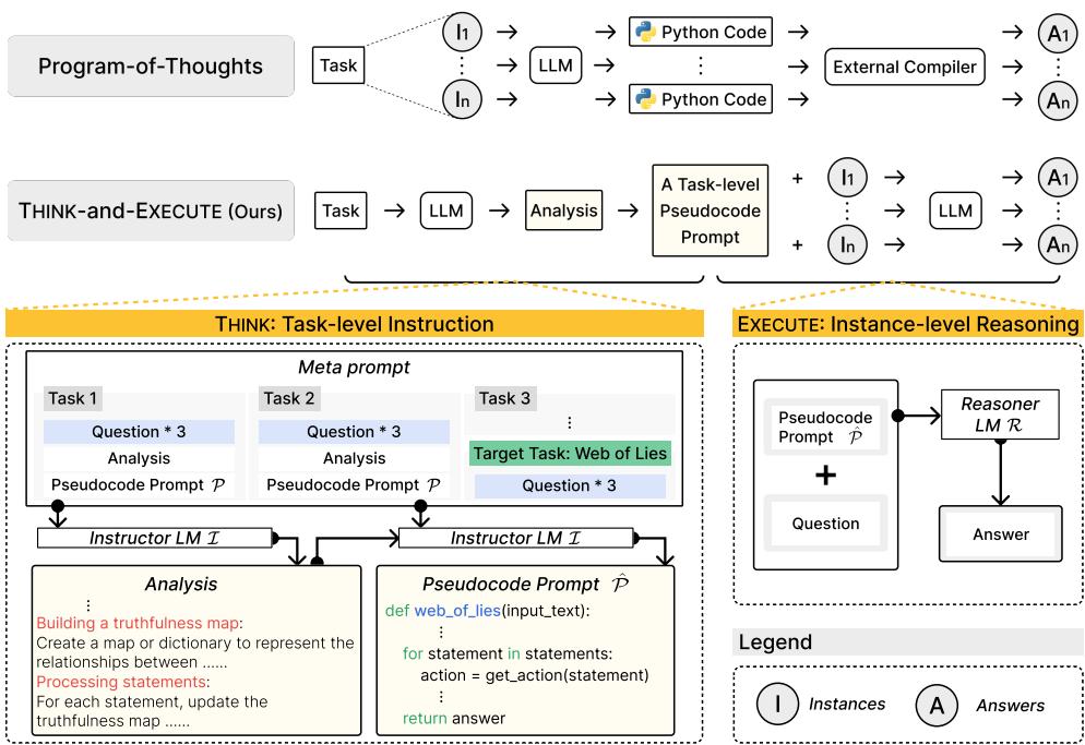 THINK-AND-EXECUTE 框架概览。