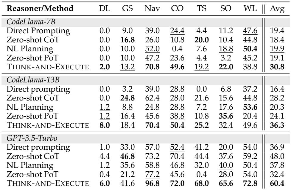 主要性能表格，比较 THINK-AND-EXECUTE 与基线。