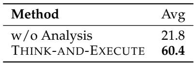 伪代码组件的消融研究。