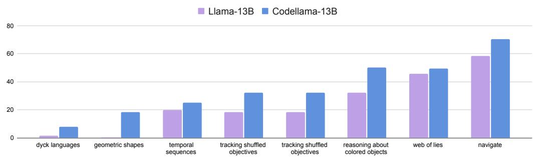代码预训练效果分析。