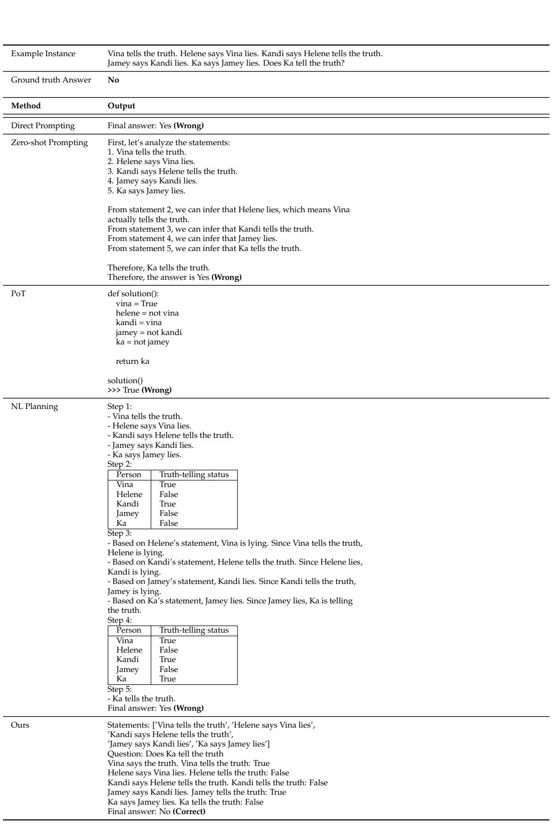谎言之网任务的定性比较。