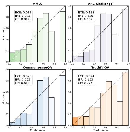 Figure 1: In four different MCQA datasets, our method has demonstrated good calibration effects, meaning it is sufficiently close to the y = x curve.