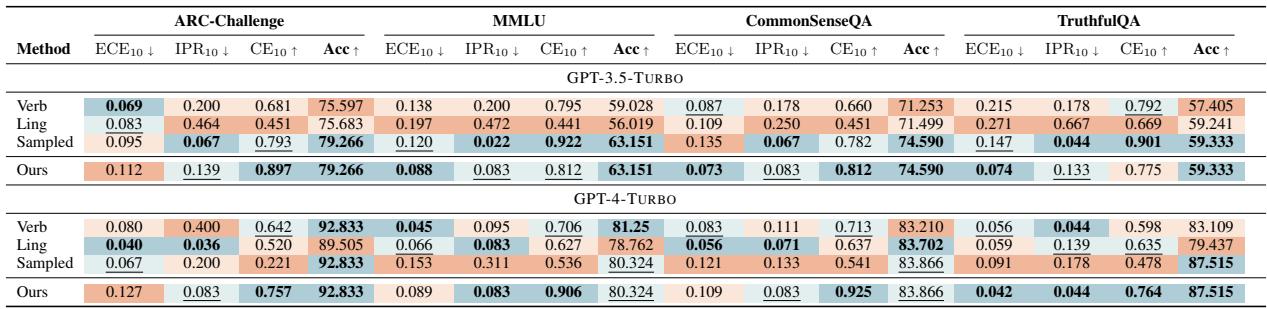Table 1: Experimental results derived from GPT-3.5-Turbo and GPT-4-Turbo.