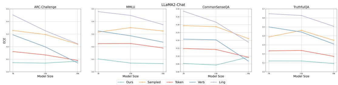 Figure 5: The experimental results are derived from LLaMA2-Chat.