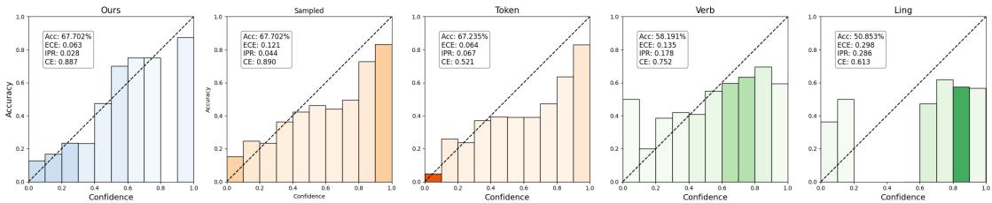 Figure 6: Reliability diagrams of Baichuan2-13B-Chat on ARC-Challenge.