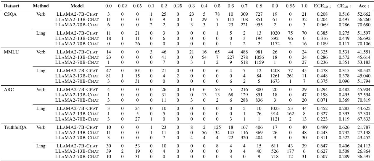 Table 7: Language models tend to prefer outputting expressions of certain confidence.