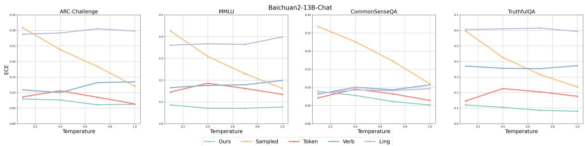 Figure 7: The Impact of Temperature on Different Methods.