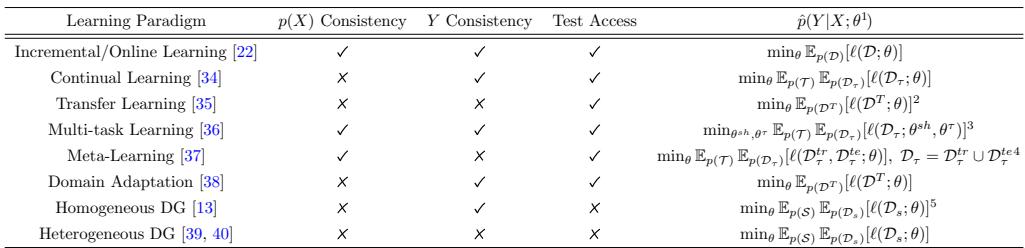 A table comparing different learning paradigms like Incremental Learning, Transfer Learning, Meta-Learning, and Domain Generalization based on their assumptions and objectives.