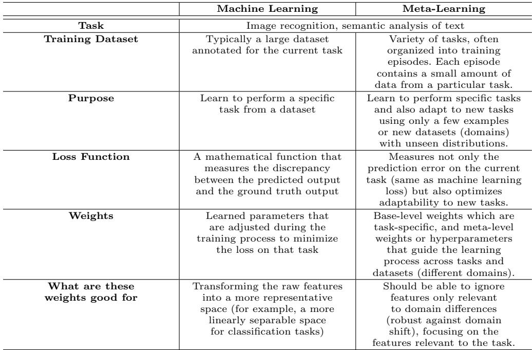 A table comparing traditional machine learning with meta-learning, highlighting differences in tasks, datasets, objectives, and loss functions.