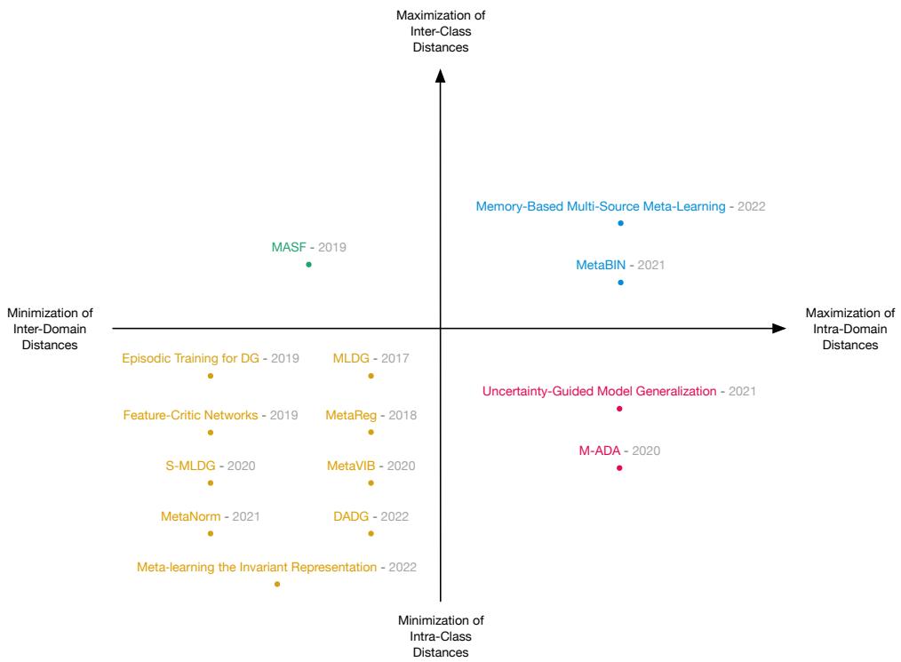 A 2x2 quadrant chart showing taxonomy for meta-learning in domain generalization. The horizontal axis represents the feature extractor strategy; the vertical represents the classifier training strategy.