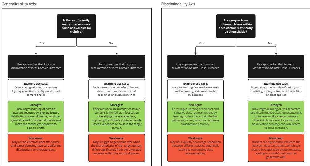 A decision graph with two main branches showing how to select strategies along Generalizability and Discriminability axes based on data diversity and class separability.