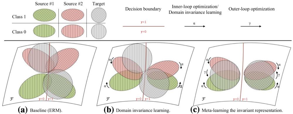 Three panels compare baseline ERM, domain-invariance learning, and the meta-learning invariant method—showing increasingly aligned domains and improved decision boundaries.
