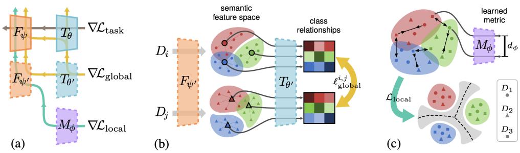 MASF framework illustrating episodic training flow and two losses—global alignment across domains and local clustering for class separation.