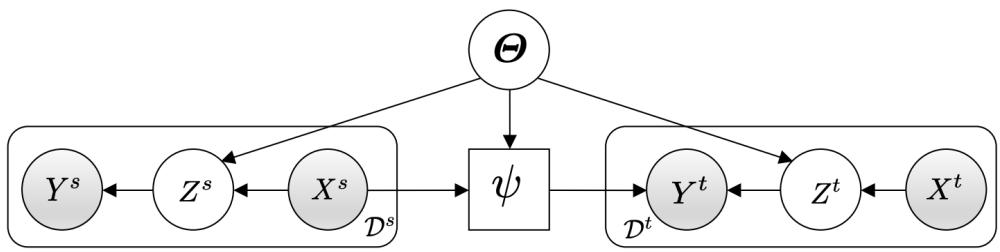 Computational graph of MetaVIB showing meta-train/meta-test optimization to extract probabilistically robust, domain-invariant features.