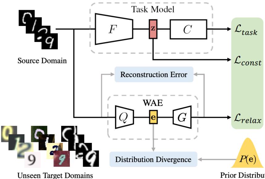 Overview of M-ADA architecture showing a task model and Wasserstein Autoencoder (WAE) jointly generating adversarially augmented domains.