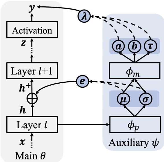 Diagram showing how feature perturbations and label mixup guided by uncertainty help interpolate between domains to improve generalization.