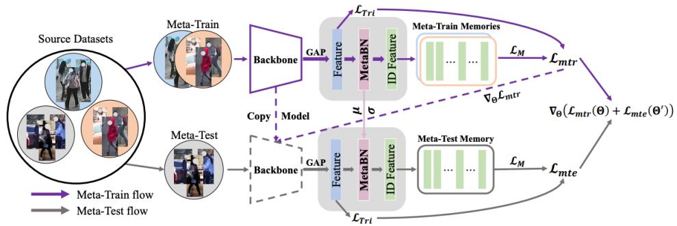 M³L training process with memory blocks and MetaBN for dynamic normalization between meta-train and meta-test.