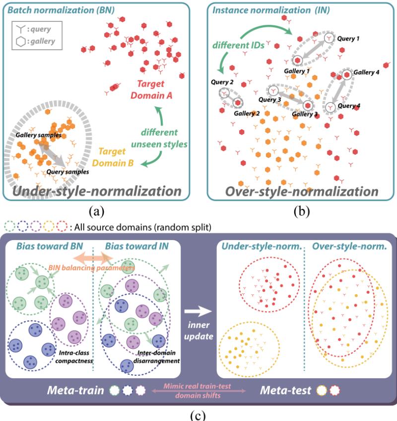 Illustration of normalization failures (BN vs. IN) and how MetaBIN meta-learns balancing parameters to stabilize performance across unseen styles.