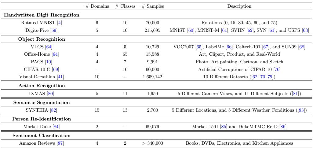 A table summarizing key datasets used in Domain Generalization, showing application areas, number of domains, classes, and samples.