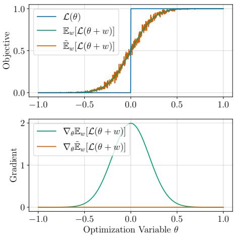 Figure 2: An objective function and its expected value under stochastic noise.