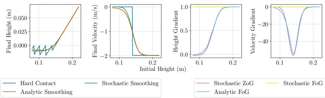 Figure 3: The final height, final velocity, and their gradients with respect to the initial height of a falling mass under gravity.