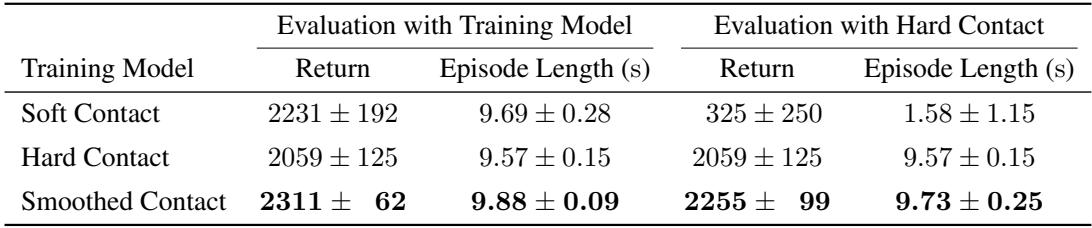 Table 1: The mean episode performance and standard deviation for different contact models.