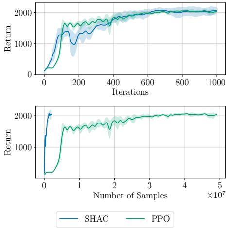 Figure 4: The episode return for the algorithms SHAC and PPO throughout training.