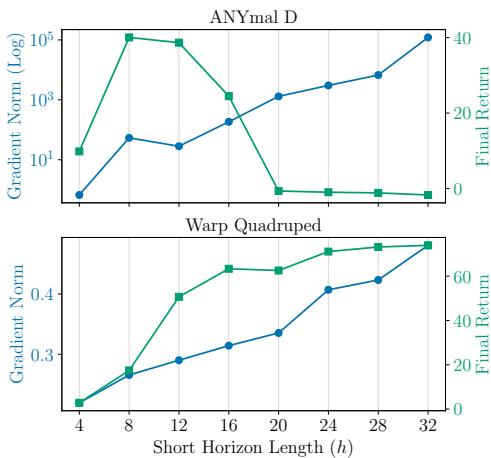 Figure 5: Gradient norms for ANYmal vs Warp Quadruped.