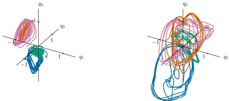 Figure 7: The joint position trajectories of the four legs comparing smoothed vs hard contact.