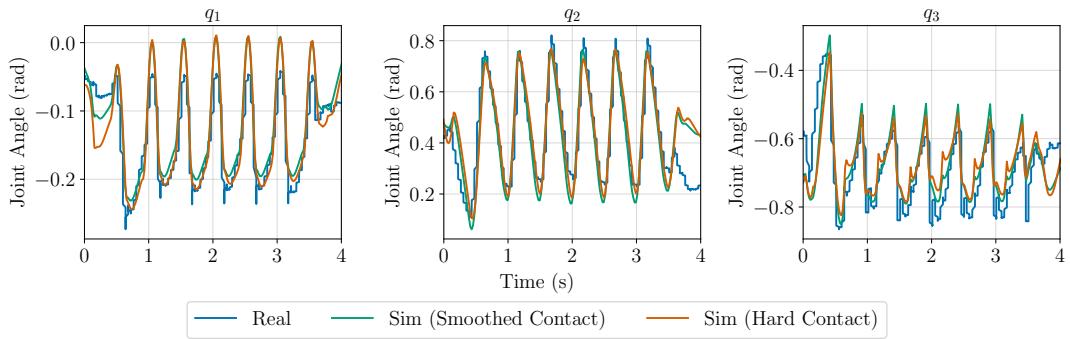 Figure 8: Joint position trajectories of ANYmal&rsquo;s left front leg.