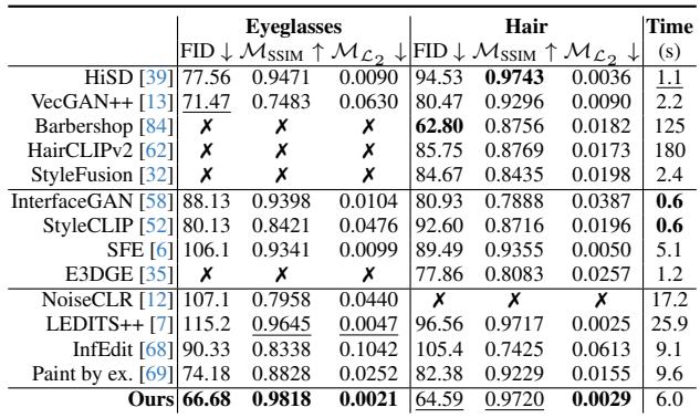 Table showing quantitative scores. The proposed method achieves the lowest FID and best identity preservation.