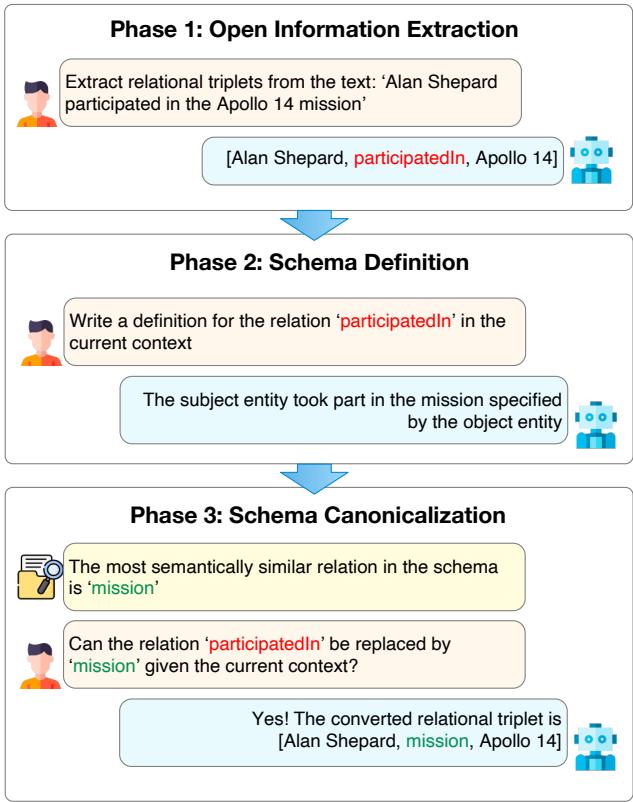 图 1: 用于知识图谱构建的 Extract-Define-Canonicalize (EDC) 的高层示意图。