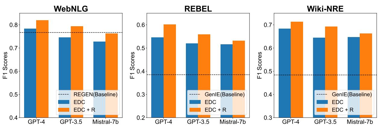 图 2: EDC 和 EDC+R 在 WebNLG、REBEL 和 Wiki-NRE 数据集上相对于基线的性能表现。