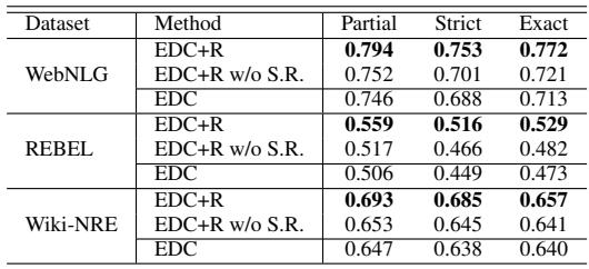 表 1: 关于模式检索器的消融实验结果。