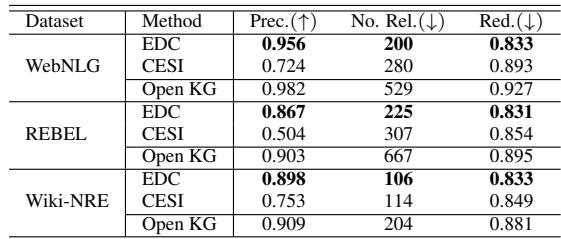 表 2: EDC 在自规范化设置下的性能表现。