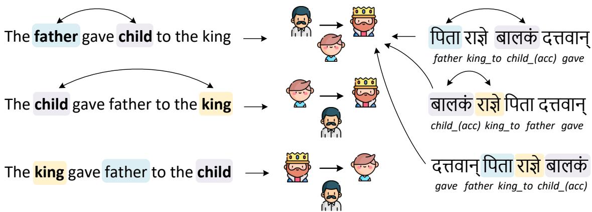 该图说明了词序对两种语言语义的影响: 英语 (左) 和梵语 (右) 。英语是一种形态贫乏的语言，具有 SVO 词序，而梵语是一种形态丰富的语言，没有主导词序。打乱词序会完全改变英语的含义。然而，对于梵语，含义保持不变。