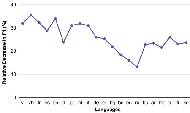 图 2: 位置编码对 NER 任务的影响。