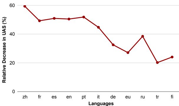 图 4: 位置编码对依存句法分析的影响。