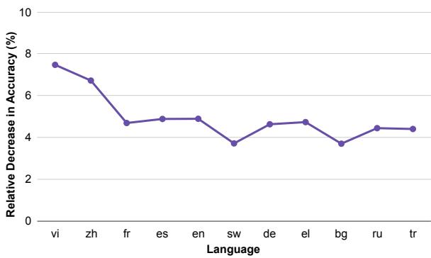 图 5: 位置编码对 XNLI 的影响。