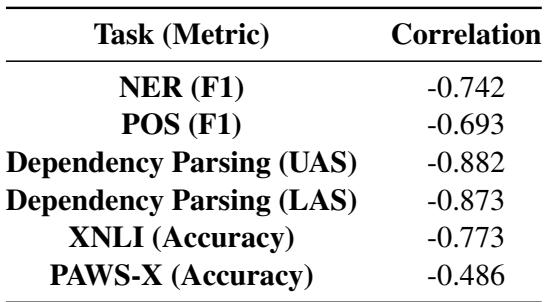 表 1: 形态复杂性与不同任务中性能相对下降之间的斯皮尔曼相关系数