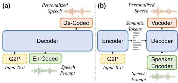 图 1: 零样本 TTS 架构。a) 仅解码器。b) 编码器-解码器。