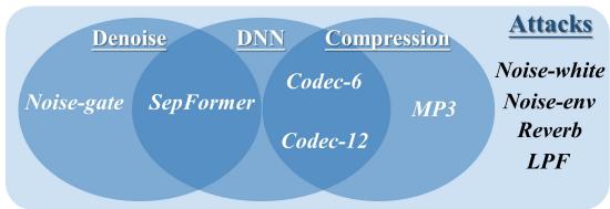 图 2: 测试攻击的类别。