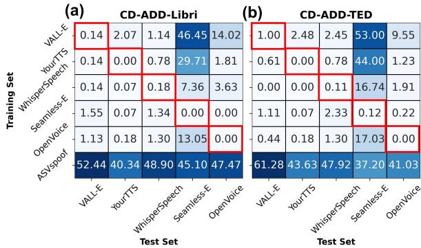 图 3: 跨模型 EER 矩阵，其中 Wav2Vec2-base 模型使用由单个 TTS 模型生成的数据进行训练，随后在源自其他 TTS 模型的数据上进行评估。