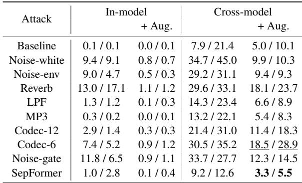 表 2: Wav2Vec2-base 在各种攻击下的性能，分别在 Libri 和 TED 测试集上通过 EER (%) 衡量。"+Aug." 表示训练期间包含所有攻击。