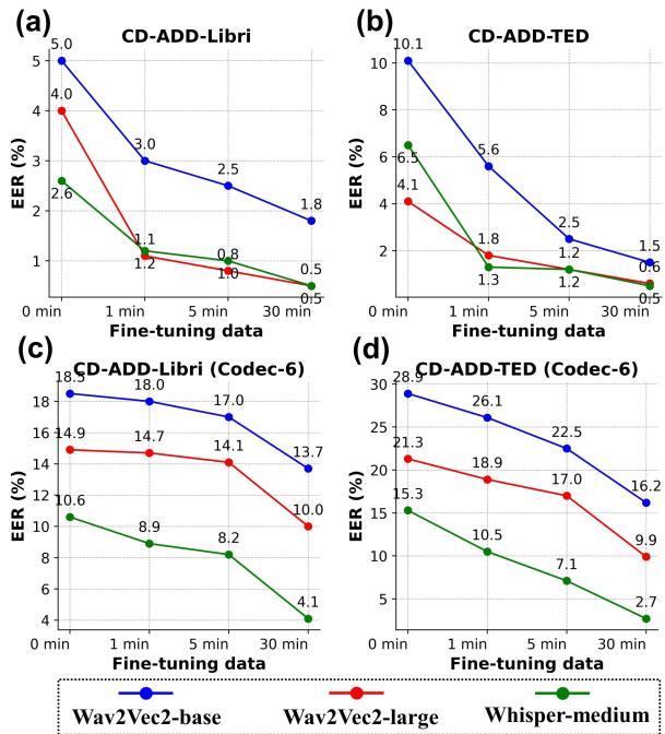 图 4: 通过 EER (%) 衡量的三个基础模型的少样本性能。
