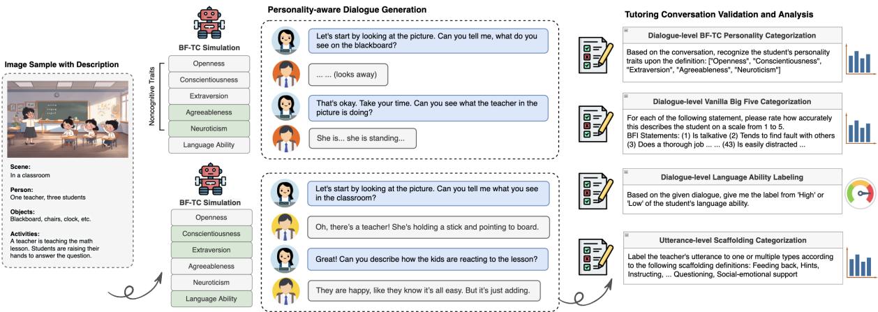 Figure 2: Overview of our proposed framework for personality-aware simulation and multi-aspect validation.
