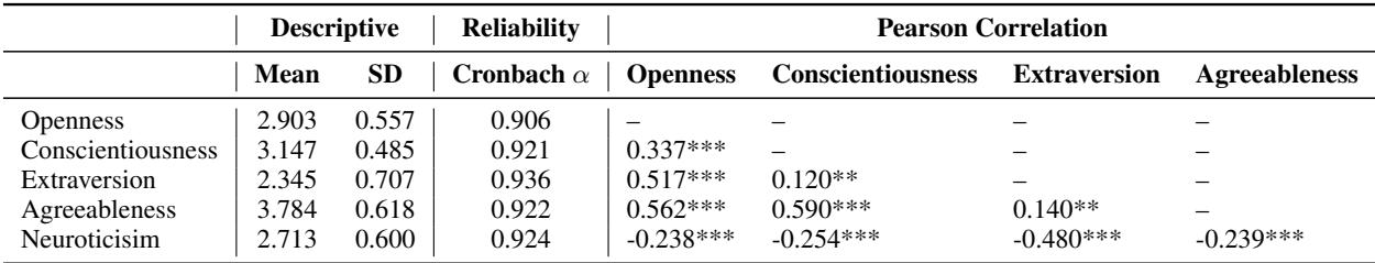 Table 4: Psychometric test result of the Vanilla BFI Categorization.