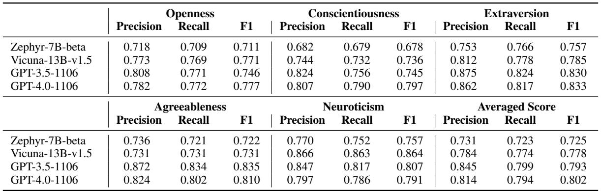 Table 5: Personality prediction consistency between our proposed BF-TC and the Vanilla BFI.