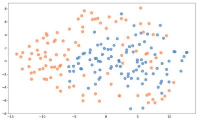 Figure 3: Student response embedding distribution of simulation w/o BF-TC (blue) and w/ BF-TC (orange).
