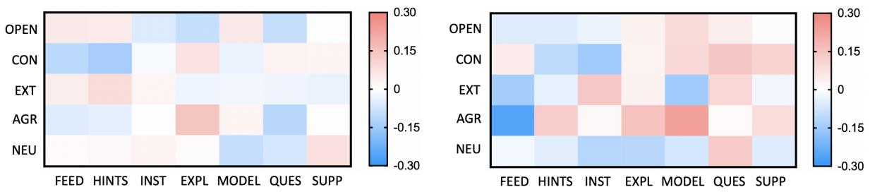 Figure 4: Heatmap of the correlation between personality traits and scafolding strategies.